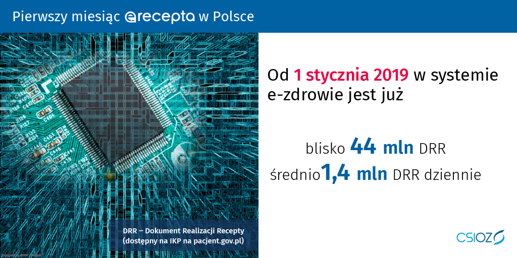 Powiększ: Od 1 stycznia w systemie e-zdrowie jest już blisko 44 mln DRR, średnio 1,4 mln DRR dziennie. DRR - Dokument Realizacji Recepty (dostępny na IKP na pacjent.gov.pl)