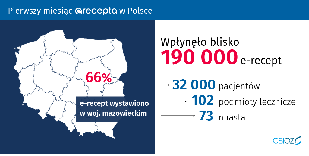 Powiększ: 66% e-recept wystawiono w woj. mazowieckim, wpłynęło blisko 190000 e-recept, 32000 pacjentów, 102 podmioty lecznicze, 73 miasta